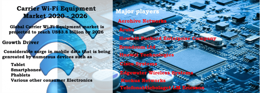 Global Carrier Wi-Fi Equipment Market Analysis: 2020-2026