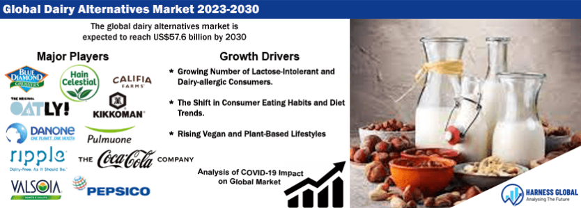 Global Dairy Alternatives Market Analysis: 2023-2030