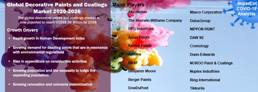 Global Decorative Paints and Coatings Market Analysis: 2020-2026