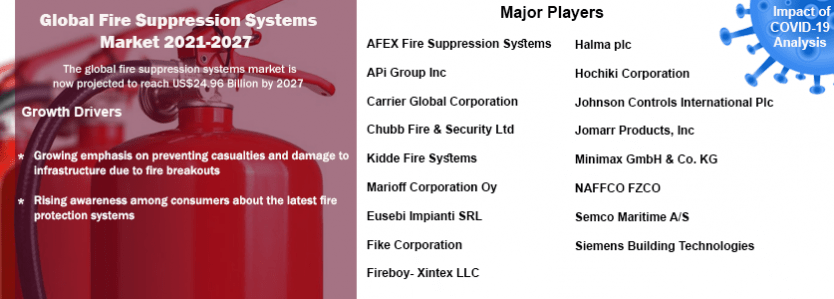 Global Fire Suppression Systems Market Analysis: 2021-2027