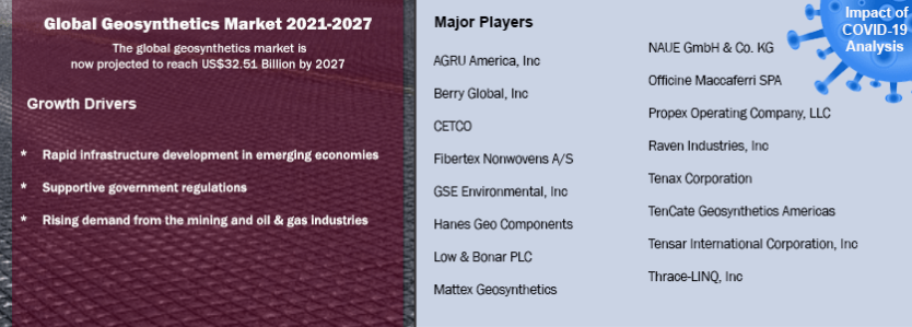Global Geosynthetics Market Analysis: 2021-2027