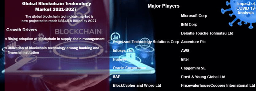 Global Blockchain Technology Market Analysis: 2021-2027