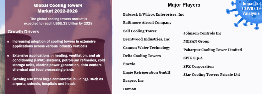 Global Cooling Towers Market Analysis: 2022-2028