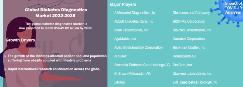 Global Diabetes Diagnostics Market Analysis: 2022-2028