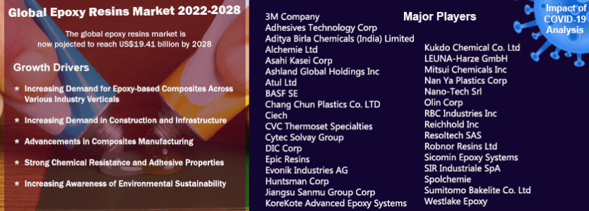 Global Epoxy Resins Market Analysis: 2022-2028