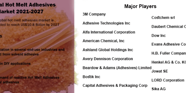 Global Hot Melt Adhesives Market Analysis: 2021-2027