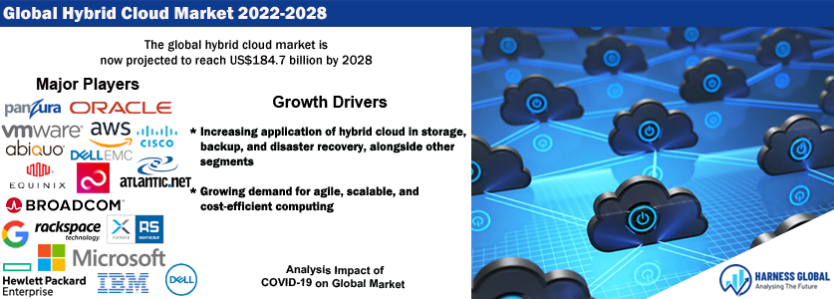 Global Hybrid Cloud Market Analysis: 2022-2028