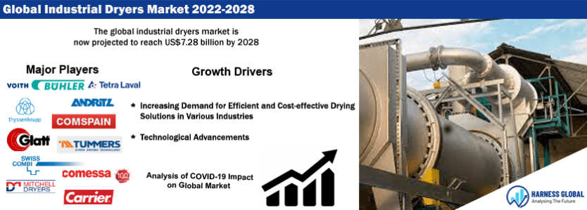 Global Industrial Dryers Market Analysis: 2022-2028