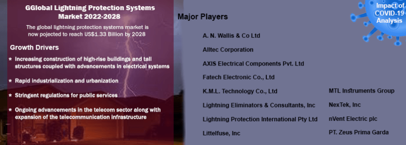 Global Lightning Protection Systems Market Analysis: 2022-2028