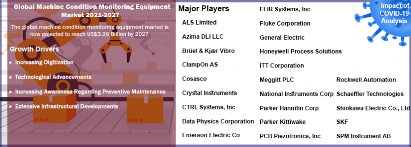 Global Machine Condition Monitoring Equipment Market Analysis: 2021-2027