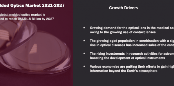 Global Molded Optics Market Analysis: 2021-2027
