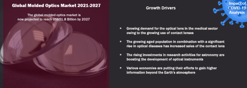 Global Molded Optics Market Analysis: 2021-2027