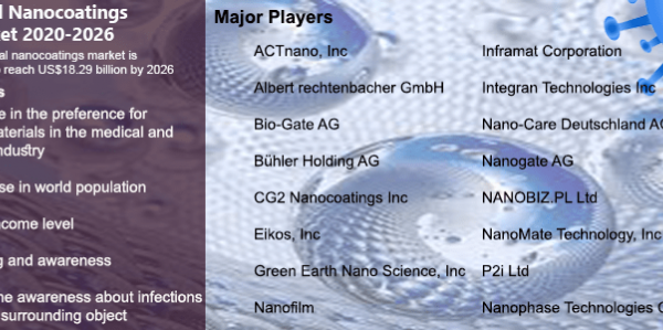 Global Nanocoatings Market Analysis: 2020-2026