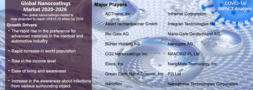 Global Nanocoatings Market Analysis: 2020-2026