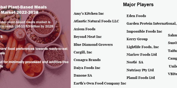 Global Plant-Based Meals Market Analysis: 2022-2028