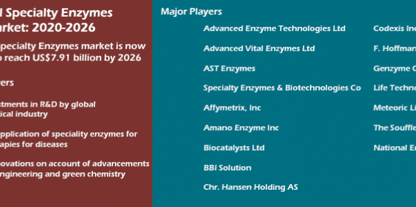 Global Specialty Enzymes Market Analysis: 2020-2026