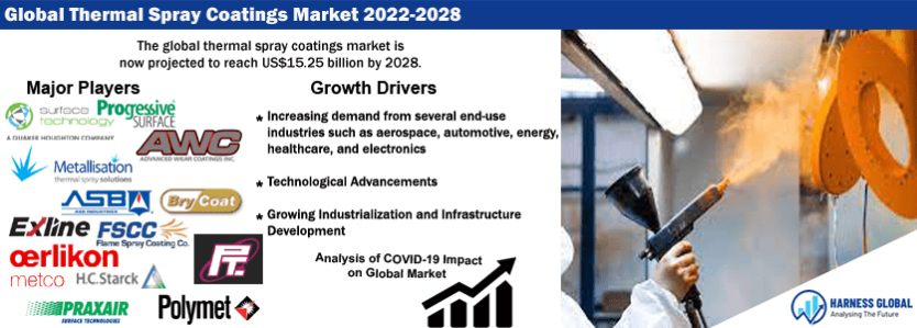 Global Thermal Spray Coatings Market Analysis: 2022-2028