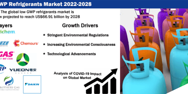 Global Low GWP Refrigerants Market Analysis: 2022-2028