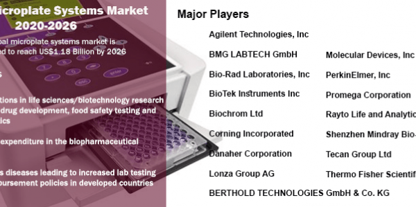 Global Microplate Systems Market Analysis: 2020-2026