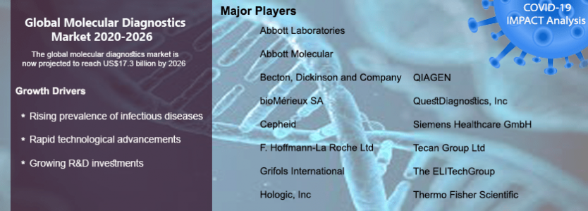 Global Molecular Diagnostics Market Analysis: 2020-2026