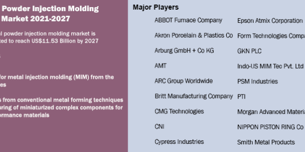 Global Powder Injection Molding Market Analysis: 2021-2027