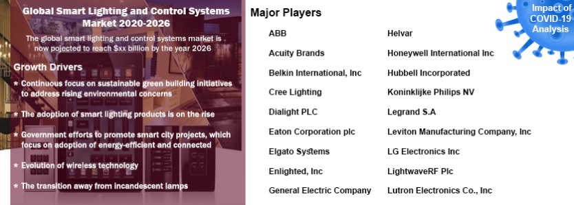 Global Smart Lighting and Control Systems Market Analysis: 2020-2026